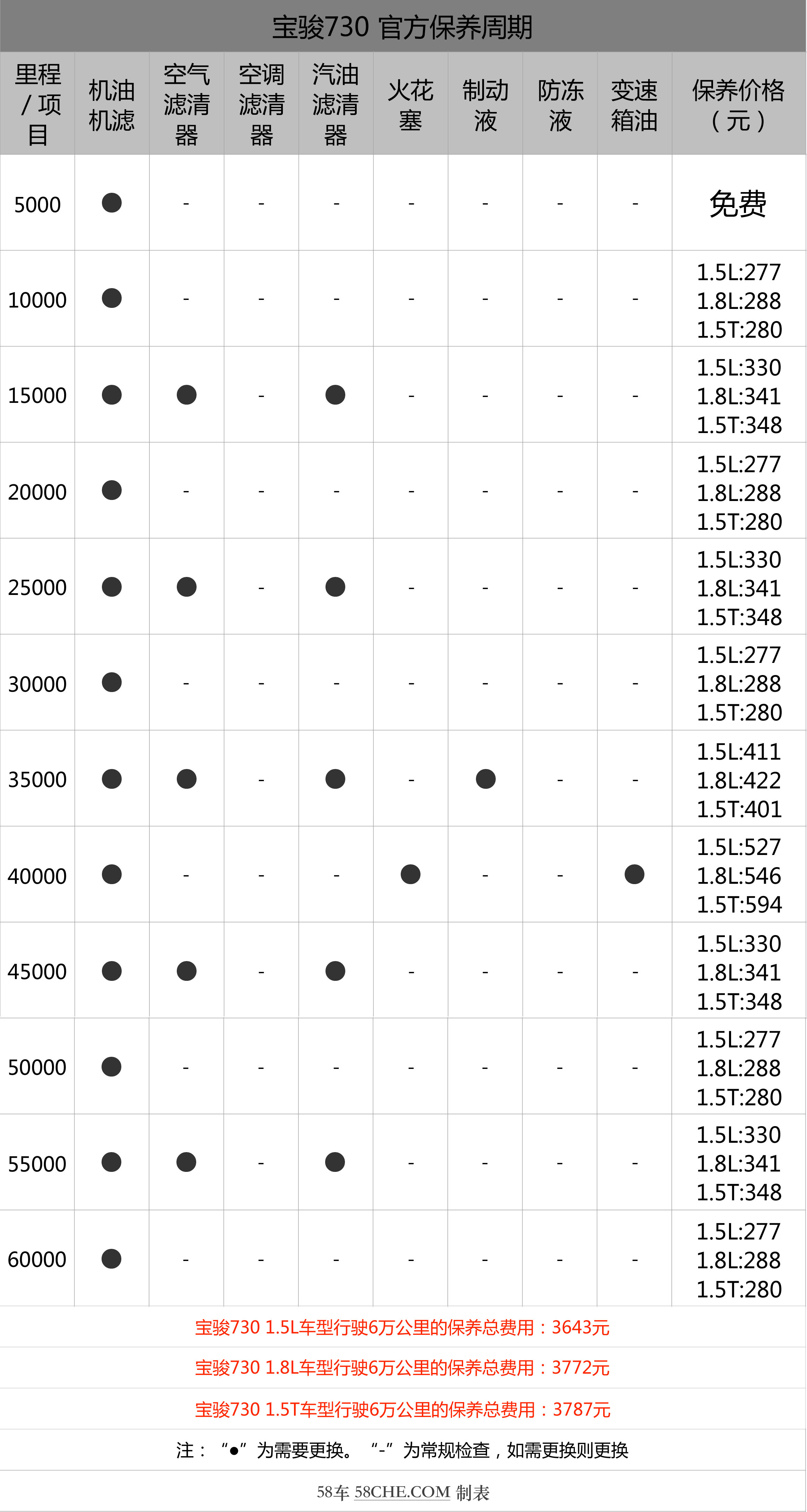 小保养最低277元 宝骏730保养成本解析