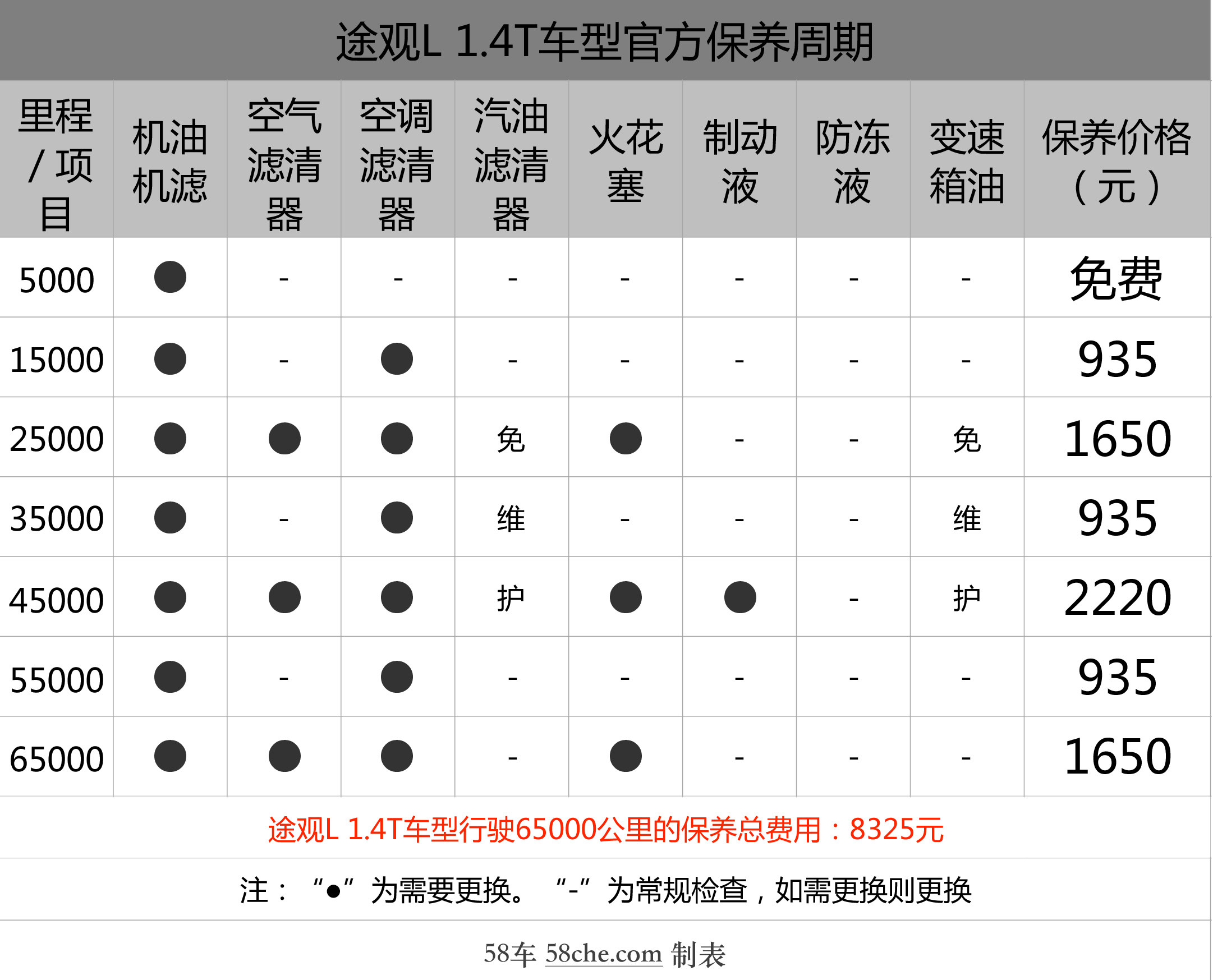 保养周期差距大 昂科威/途观l保养对比