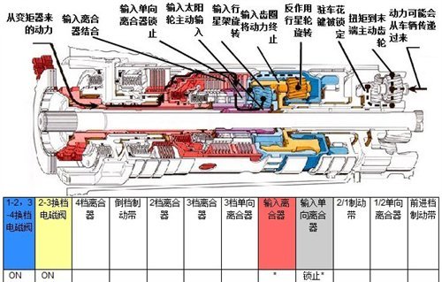 at的秘密 解读液力自动变速器-结构篇