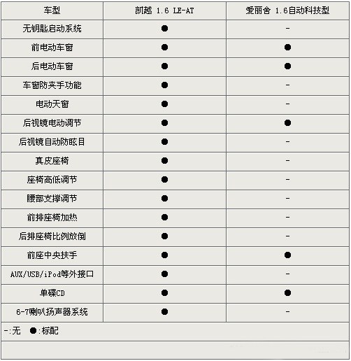 紧凑车型的较量 新凯越/爱丽舍参数对比